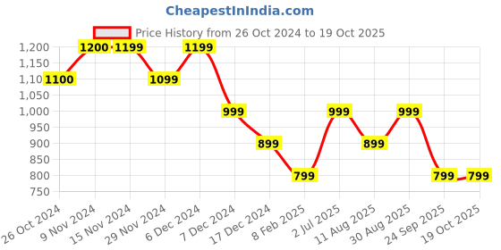 tatacliq.com Only Green Cotton Self Design Crop Top only Price History Graph from 26 Oct 2024 to 17 Oct 2025