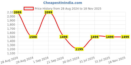 tatacliq.com Only Green Cotton Self Design Shirt only Price History Graph from 28 Aug 2024 to 17 Nov 2025