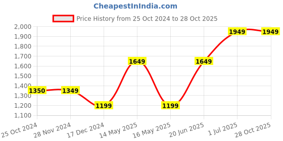 tatacliq.com Only Green Cotton Self Design Shirt only Price History Graph from 25 Oct 2024 to 28 Oct 2025