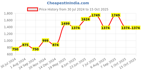 tatacliq.com Only Green Cotton Self Design Top only Price History Graph from 30 Jul 2024 to 15 Oct 2025