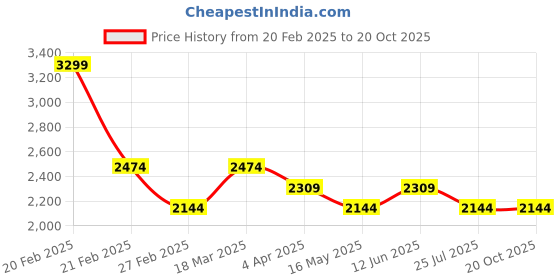 tatacliq.com Only Green Cotton Solid Trousers only Price History Graph from 20 Feb 2025 to 20 Oct 2025