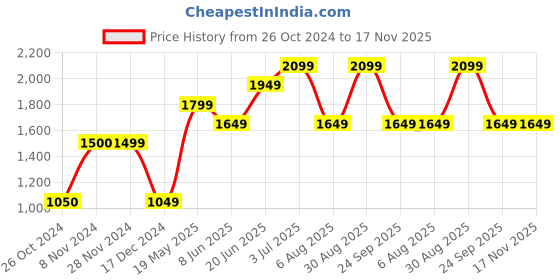 tatacliq.com Only Green Cotton Sweatshirt only Price History Graph from 26 Oct 2024 to 17 Nov 2025