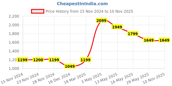 tatacliq.com Only Green Cotton Sweatshirt only Price History Graph from 15 Nov 2024 to 9 Nov 2025