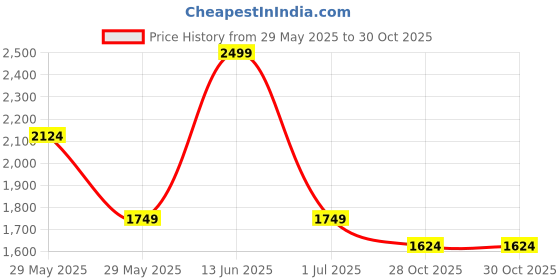 tatacliq.com Only Green Cotton Textured Shirt only Price History Graph from 29 May 2025 to 29 Oct 2025
