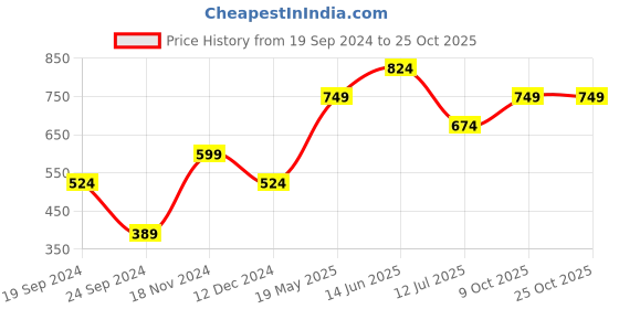 tatacliq.com Only Green Embroidered Round Neck Top only Price History Graph from 19 Sep 2024 to 25 Oct 2025
