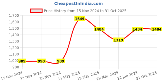 tatacliq.com Only Green Floral Print Fit & Flare Dress only Price History Graph from 15 Nov 2024 to 30 Oct 2025