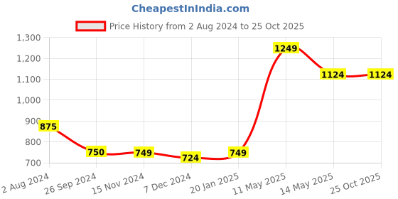 tatacliq.com Only Green Floral Print Shirt only Price History Graph from 2 Aug 2024 to 25 Oct 2025