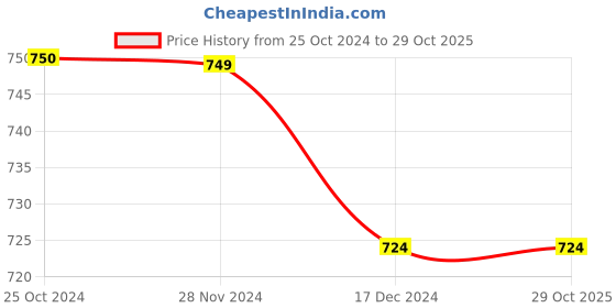 tatacliq.com Only Green Floral Print Shirt only Price History Graph from 25 Oct 2024 to 29 Oct 2025