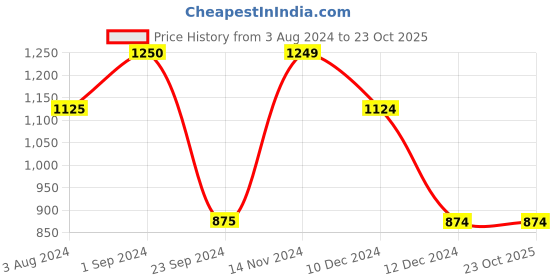 tatacliq.com Only Green Graphic Print Sweatshirt only Price History Graph from 3 Aug 2024 to 23 Oct 2025