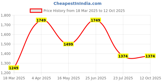 tatacliq.com Only Green Graphic Print T-Shirt only Price History Graph from 18 Mar 2025 to 12 Oct 2025