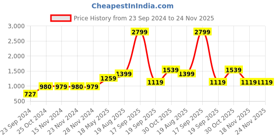 tatacliq.com Only Green High Rise Joggers only Price History Graph from 23 Sep 2024 to 23 Nov 2025