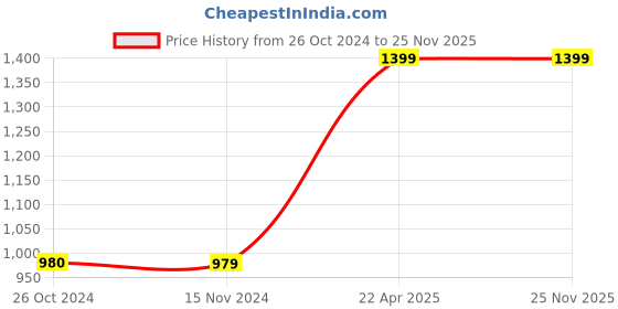 tatacliq.com Only Green High Rise Joggers only Price History Graph from 26 Oct 2024 to 24 Nov 2025