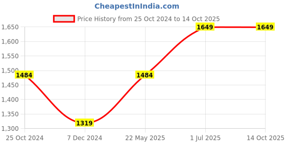tatacliq.com Only Green High Rise Tights only Price History Graph from 25 Oct 2024 to 14 Oct 2025