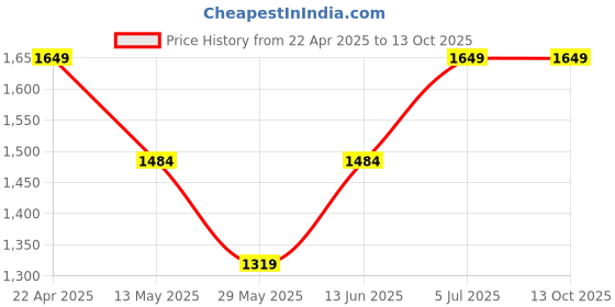 tatacliq.com Only Green High Rise Tights only Price History Graph from 22 Apr 2025 to 13 Oct 2025