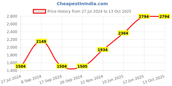 tatacliq.com Only Green Hooded Coat only Price History Graph from 27 Jul 2024 to 12 Oct 2025