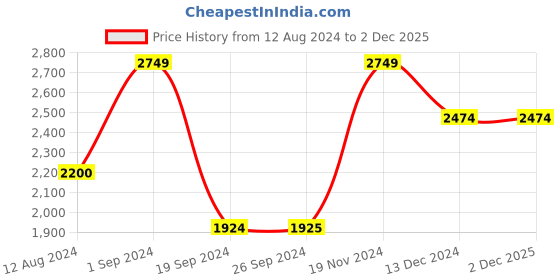 tatacliq.com Only Green Hooded Puffer Jacket only Price History Graph from 12 Aug 2024 to 2 Dec 2025