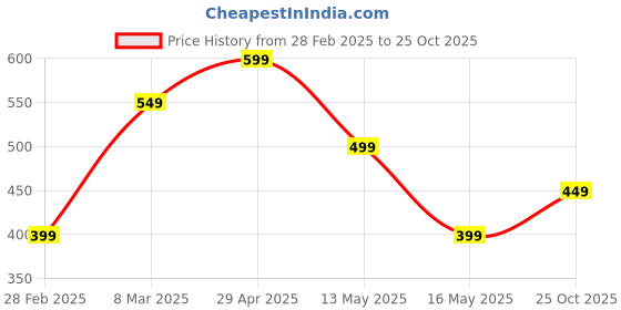 tatacliq.com Only Green Logo Printed Top only Price History Graph from 28 Feb 2025 to 25 Oct 2025