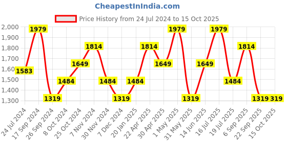 tatacliq.com Only Green Midi Skirt only Price History Graph from 24 Jul 2024 to 15 Oct 2025