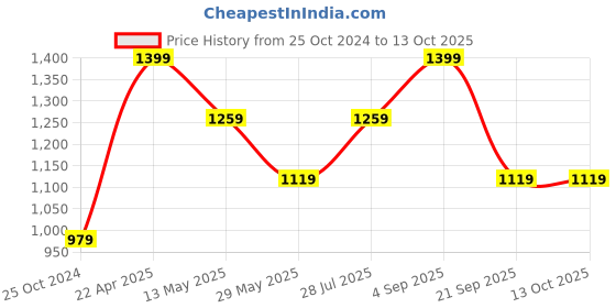 tatacliq.com Only Green Midi Skirt only Price History Graph from 25 Oct 2024 to 12 Oct 2025