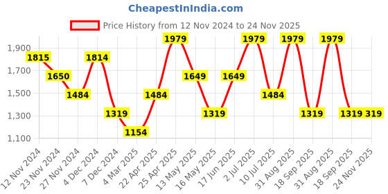 tatacliq.com Only Green Midi Skirt only Price History Graph from 12 Nov 2024 to 23 Nov 2025
