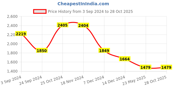 tatacliq.com Only Green Mini A Line Dress only Price History Graph from 3 Sep 2024 to 28 Oct 2025