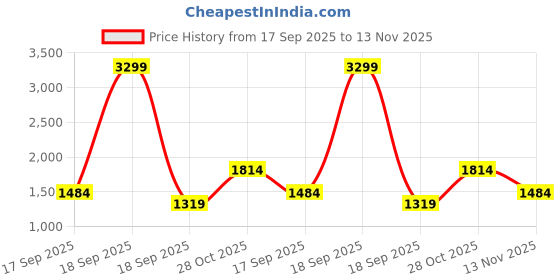 tatacliq.com Only Green Mini Skorts only Price History Graph from 17 Sep 2025 to 13 Nov 2025