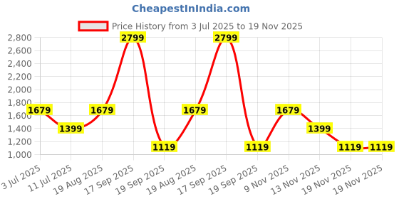 tatacliq.com Only Green Peplum Fit Printed Shirt only Price History Graph from 3 Jul 2025 to 19 Nov 2025