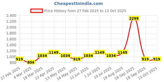 tatacliq.com Only Green Plain Shirt only Price History Graph from 27 Feb 2025 to 13 Oct 2025