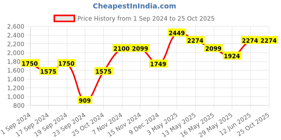 tatacliq.com Only Green Polyester Jacket only Price History Graph from 1 Sep 2024 to 25 Oct 2025