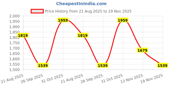 tatacliq.com Only Green Polyester Solid Long Sleeves Top only Price History Graph from 21 Aug 2025 to 19 Nov 2025