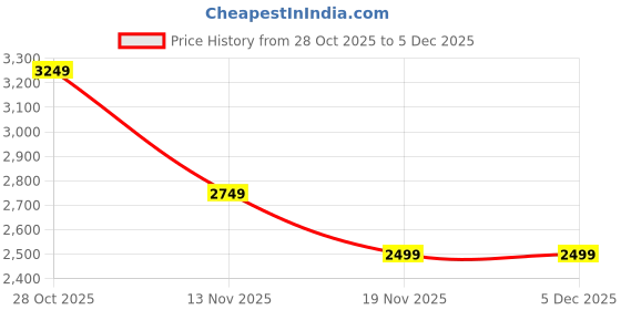 tatacliq.com Only Green Print A Line Dress only Price History Graph from 28 Oct 2025 to 4 Dec 2025