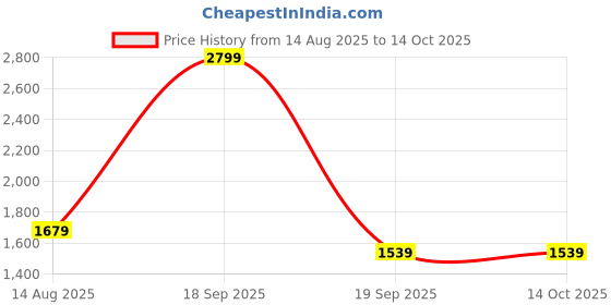 tatacliq.com Only Green Print Shirt only Price History Graph from 14 Aug 2025 to 14 Oct 2025