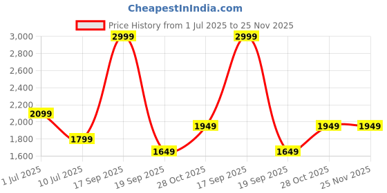 tatacliq.com Only Green Print Shirt only Price History Graph from 1 Jul 2025 to 24 Nov 2025