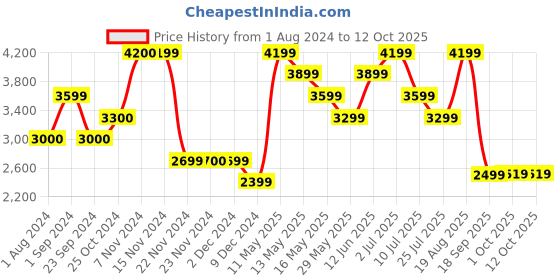 tatacliq.com Only Green Printed Coat only Price History Graph from 1 Aug 2024 to 12 Oct 2025