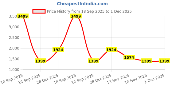 tatacliq.com Only Green Printed Cotton Joggers only Price History Graph from 18 Sep 2025 to 1 Dec 2025