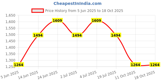 tatacliq.com Only Green Printed Cotton Sweatshirt only Price History Graph from 5 Jun 2025 to 18 Oct 2025