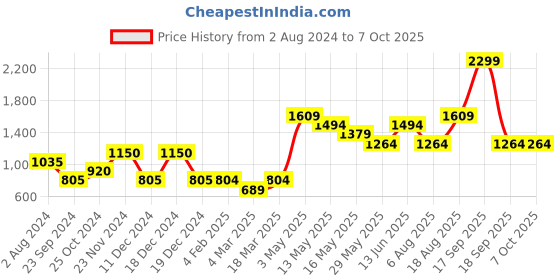 tatacliq.com Only Green Printed Crop Sweatshirt only Price History Graph from 2 Aug 2024 to 7 Oct 2025