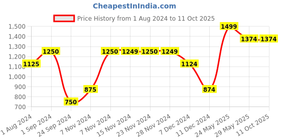 tatacliq.com Only Green Printed Crop Sweatshirt only Price History Graph from 1 Aug 2024 to 11 Oct 2025
