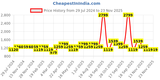 tatacliq.com Only Green Printed High Rise Palazzos only Price History Graph from 29 Jul 2024 to 22 Nov 2025