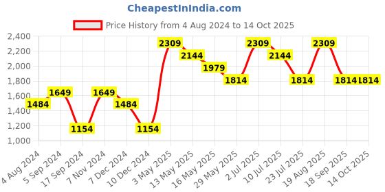 tatacliq.com Only Green Printed Oversized Sweatshirt only Price History Graph from 4 Aug 2024 to 13 Oct 2025
