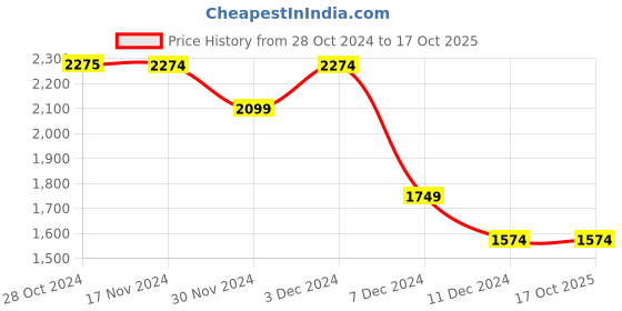 tatacliq.com Only Green Printed Playsuit only Price History Graph from 28 Oct 2024 to 16 Oct 2025