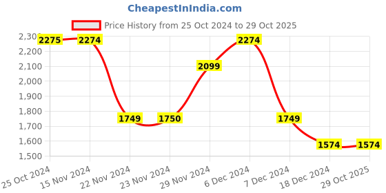 tatacliq.com Only Green Printed Playsuit only Price History Graph from 25 Oct 2024 to 29 Oct 2025