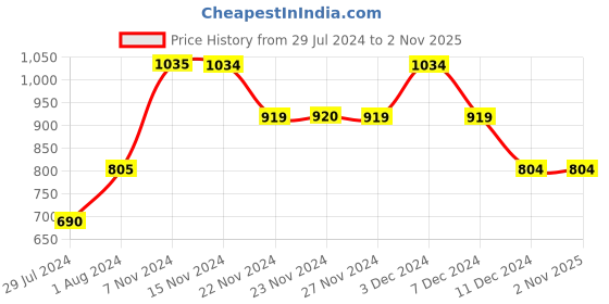 tatacliq.com Only Green Printed Regular Fit Shorts only Price History Graph from 29 Jul 2024 to 1 Nov 2025