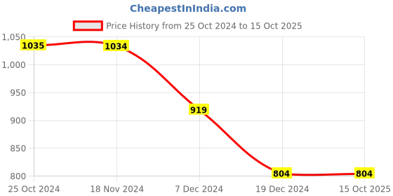 tatacliq.com Only Green Printed Regular Fit Shorts only Price History Graph from 25 Oct 2024 to 15 Oct 2025