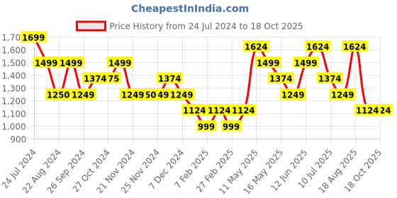 tatacliq.com Only Green Printed Shirt only Price History Graph from 24 Jul 2024 to 17 Oct 2025