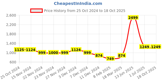 tatacliq.com Only Green Printed Shirt only Price History Graph from 25 Oct 2024 to 17 Oct 2025