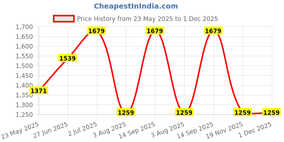 tatacliq.com Only Green Printed Shirt only Price History Graph from 23 May 2025 to 1 Dec 2025