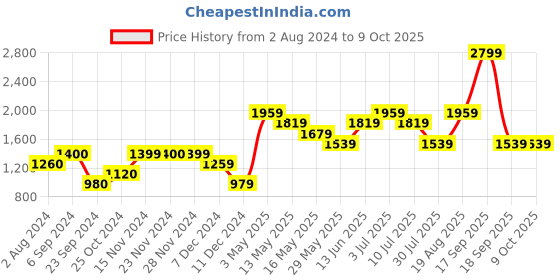 tatacliq.com Only Green Printed Sweatshirt only Price History Graph from 2 Aug 2024 to 8 Oct 2025