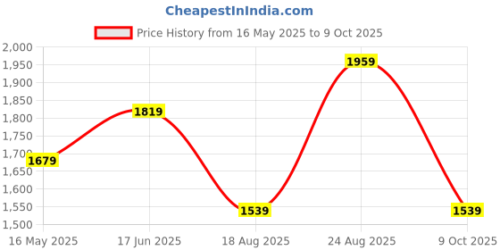 tatacliq.com Only Green Printed Sweatshirt only Price History Graph from 16 May 2025 to 9 Oct 2025