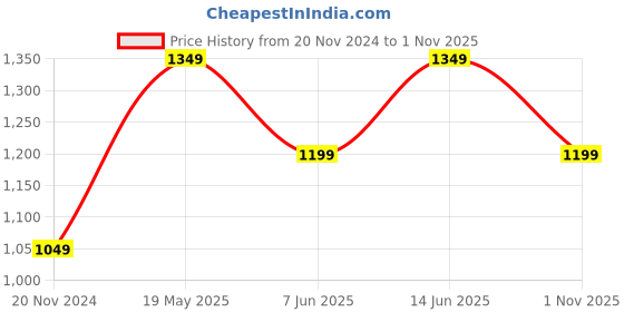 tatacliq.com Only Green Printed Top only Price History Graph from 20 Nov 2024 to 1 Nov 2025